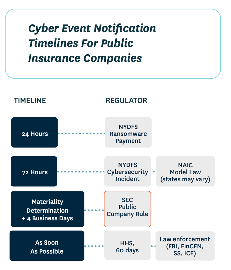 Cyber event notification timelines for public insurance companies